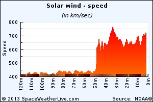 Questo grafico mostra l'arrivo di una CME nel 2013. Nota l'improvviso aumento da 400km/sec a quasi 700km/sec.