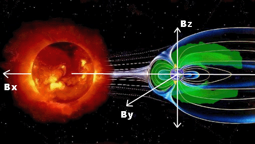 行星際磁場的三維座標軸
