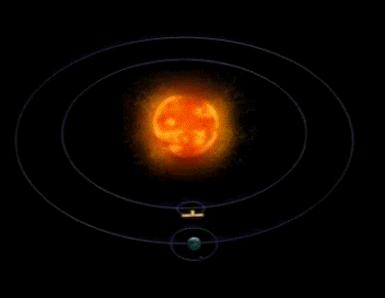 Satelliitin sijainti Aurinko–Maa järjestelmän L1 pisteessä.