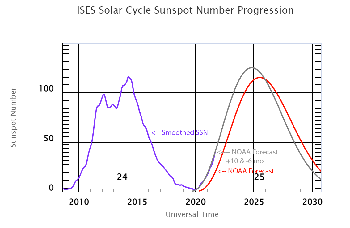 Another look at Cycle 24 & 25, again with a smoothed SSN (purple line) and NOAA’s forecasted SSN (red line), but with the addition of a hypothetical scenario where the SSN peak comes 6 months earlier and has a value +10 higher (gray line).