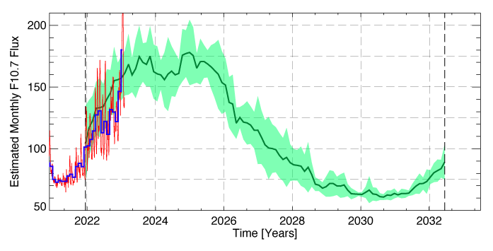 A chart showing current and forecasted SFI values. Red line is daily observed, blue line is monthly averaged, green line is forecasted, shaded green area is the variance on the forecast. Image Credit Scott McIntosh