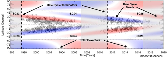  An image showing Hale Cycle Bands (blue and red) as they progress towards the equator, with the termination event occurring as the bands completely disappearing at the equator. Image credit McIntosh et al. (2023)